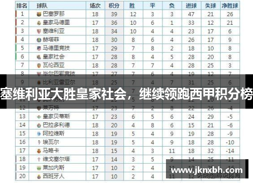 塞维利亚大胜皇家社会，继续领跑西甲积分榜